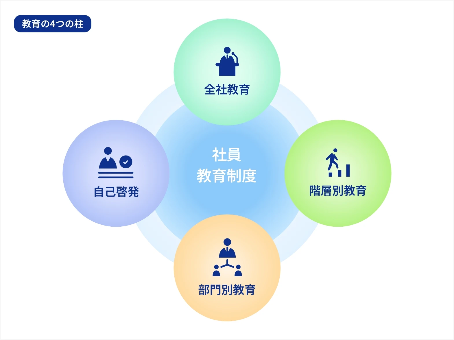 教育の4つの柱